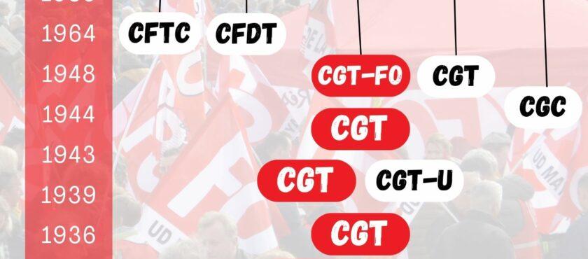 La CGT-FO a 130 ans